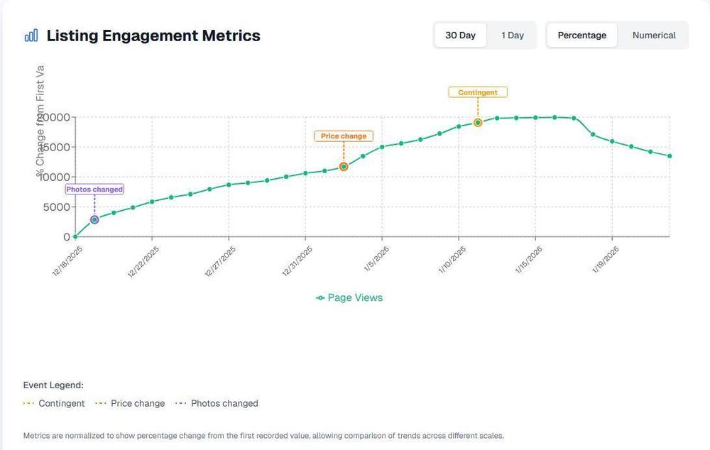 Data-Driven Listings: How Engagement Metrics Help You Get to the Closing Table Faster