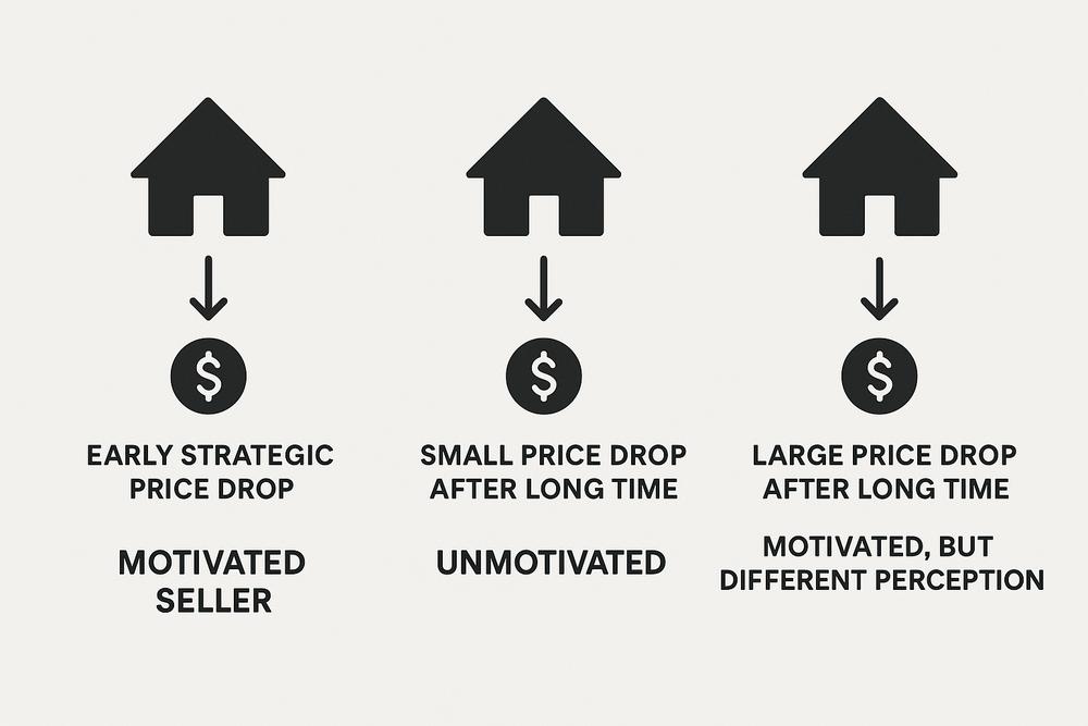 How buyers perceive price drops based on days on market